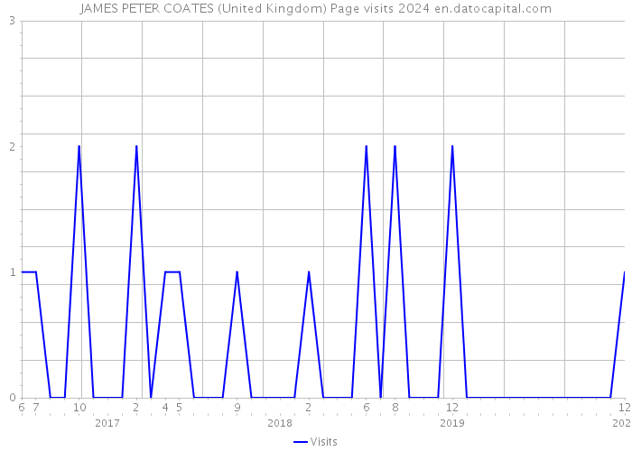 JAMES PETER COATES (United Kingdom) Page visits 2024 