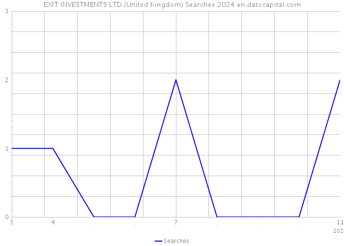 EXIT INVESTMENTS LTD (United Kingdom) Searches 2024 