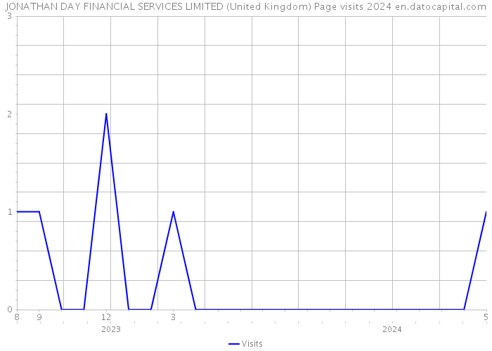 JONATHAN DAY FINANCIAL SERVICES LIMITED (United Kingdom) Page visits 2024 