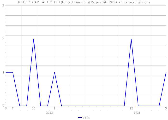 KINETIC CAPITAL LIMITED (United Kingdom) Page visits 2024 