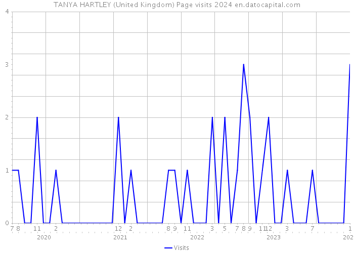TANYA HARTLEY (United Kingdom) Page visits 2024 