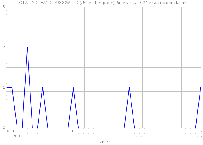 TOTALLY CLEAN GLASGOW LTD (United Kingdom) Page visits 2024 