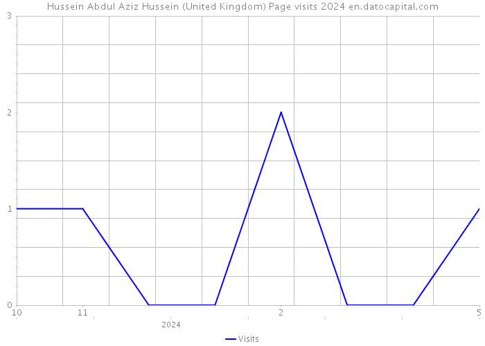 Hussein Abdul Aziz Hussein (United Kingdom) Page visits 2024 