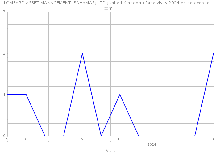 LOMBARD ASSET MANAGEMENT (BAHAMAS) LTD (United Kingdom) Page visits 2024 