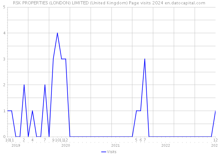 RSK PROPERTIES (LONDON) LIMITED (United Kingdom) Page visits 2024 