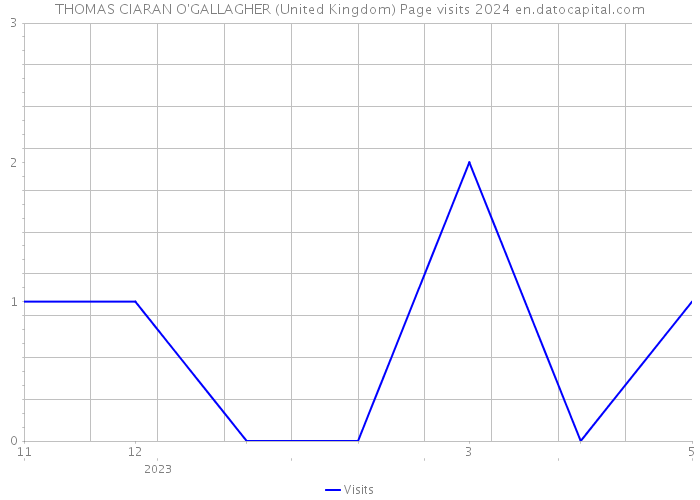 THOMAS CIARAN O'GALLAGHER (United Kingdom) Page visits 2024 