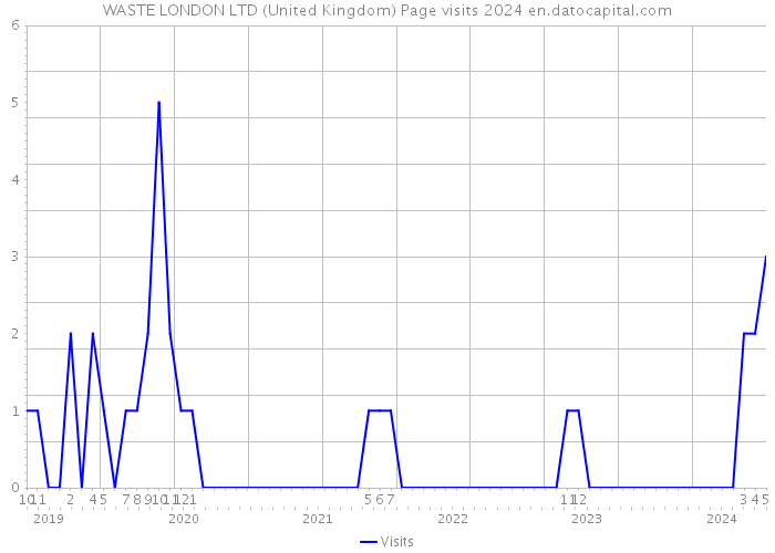 WASTE LONDON LTD (United Kingdom) Page visits 2024 