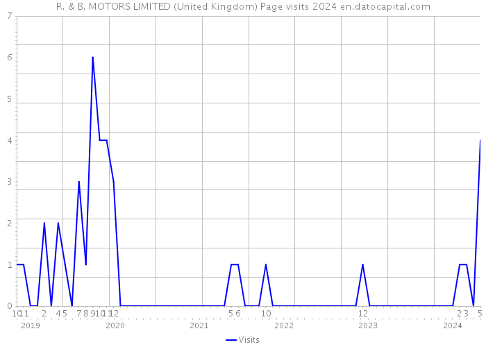 R. & B. MOTORS LIMITED (United Kingdom) Page visits 2024 