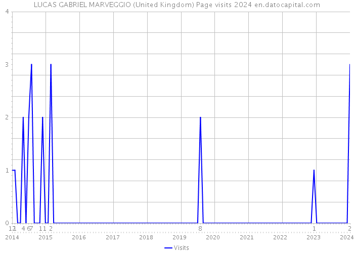 LUCAS GABRIEL MARVEGGIO (United Kingdom) Page visits 2024 