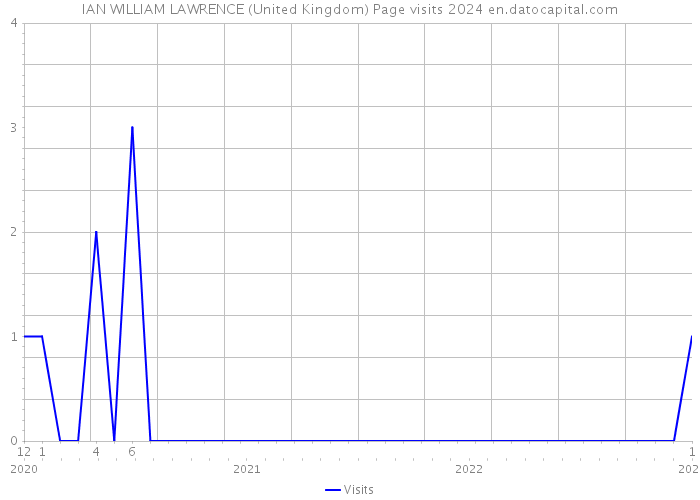 IAN WILLIAM LAWRENCE (United Kingdom) Page visits 2024 