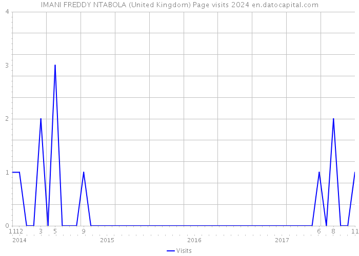 IMANI FREDDY NTABOLA (United Kingdom) Page visits 2024 