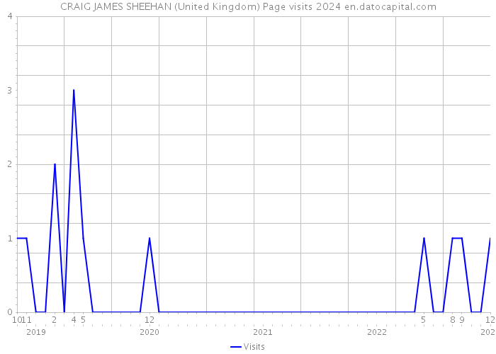 CRAIG JAMES SHEEHAN (United Kingdom) Page visits 2024 