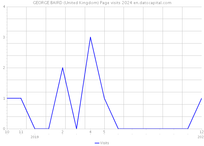 GEORGE BAIRD (United Kingdom) Page visits 2024 