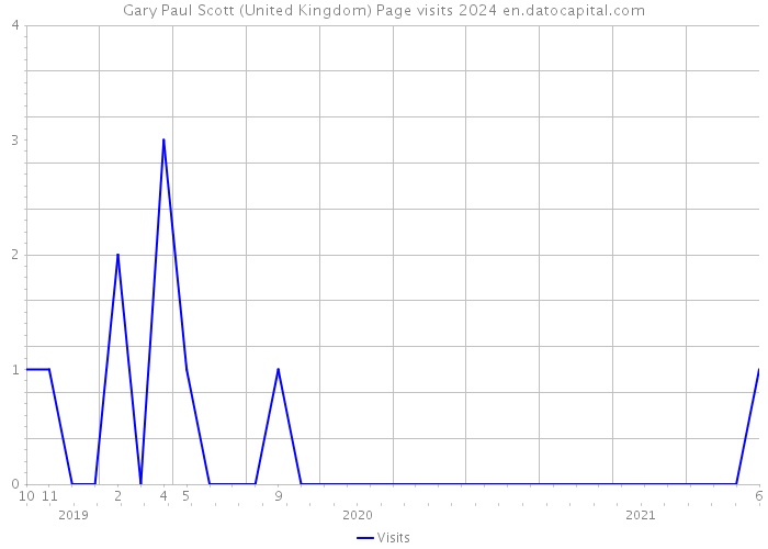 Gary Paul Scott (United Kingdom) Page visits 2024 