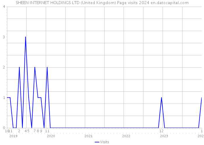 SHEEN INTERNET HOLDINGS LTD (United Kingdom) Page visits 2024 