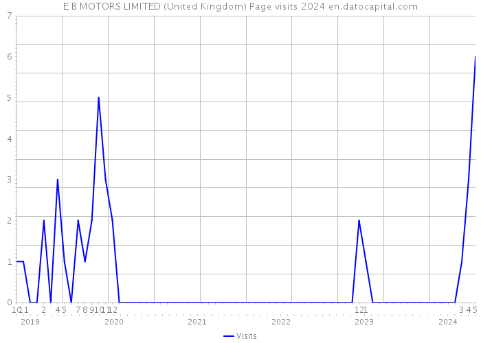 E B MOTORS LIMITED (United Kingdom) Page visits 2024 