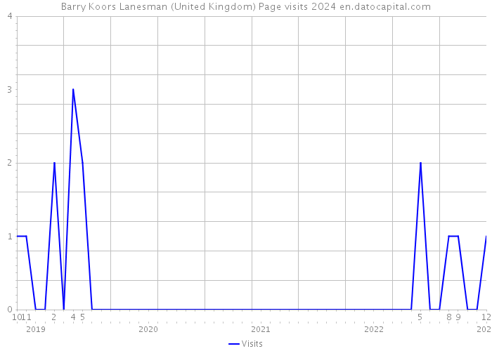 Barry Koors Lanesman (United Kingdom) Page visits 2024 