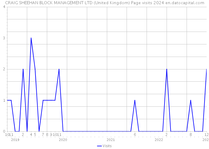 CRAIG SHEEHAN BLOCK MANAGEMENT LTD (United Kingdom) Page visits 2024 