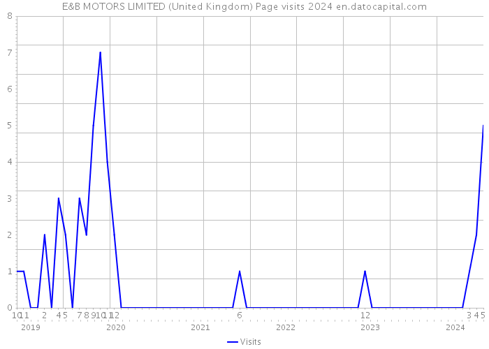 E&B MOTORS LIMITED (United Kingdom) Page visits 2024 
