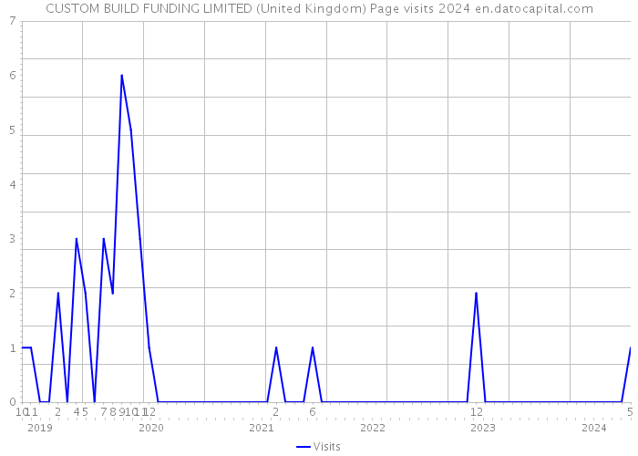 CUSTOM BUILD FUNDING LIMITED (United Kingdom) Page visits 2024 