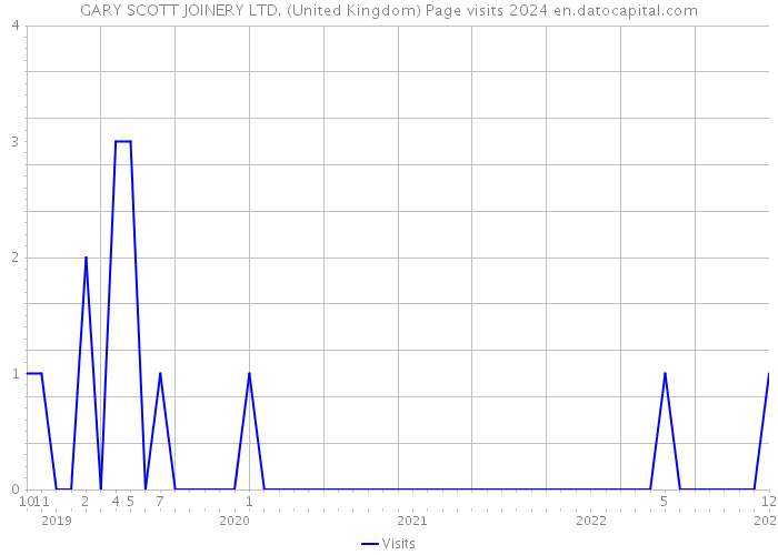 GARY SCOTT JOINERY LTD. (United Kingdom) Page visits 2024 