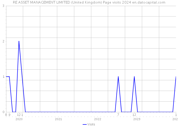 RE ASSET MANAGEMENT LIMITED (United Kingdom) Page visits 2024 