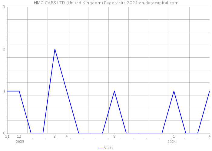 HMC CARS LTD (United Kingdom) Page visits 2024 