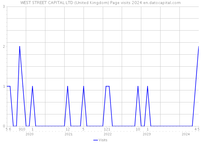 WEST STREET CAPITAL LTD (United Kingdom) Page visits 2024 