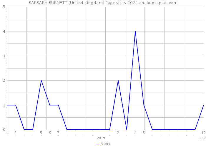 BARBARA BURNETT (United Kingdom) Page visits 2024 