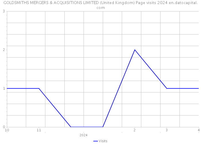 GOLDSMITHS MERGERS & ACQUISITIONS LIMITED (United Kingdom) Page visits 2024 