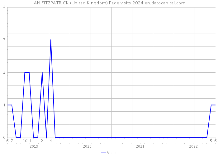 IAN FITZPATRICK (United Kingdom) Page visits 2024 