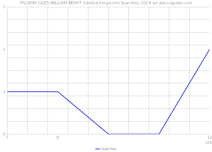 PILGRIM GILES WILLIAM BEART (United Kingdom) Searches 2024 