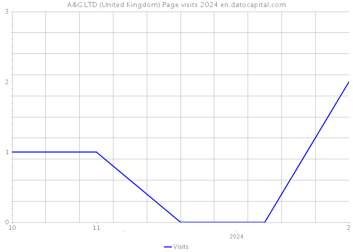 A&G LTD (United Kingdom) Page visits 2024 
