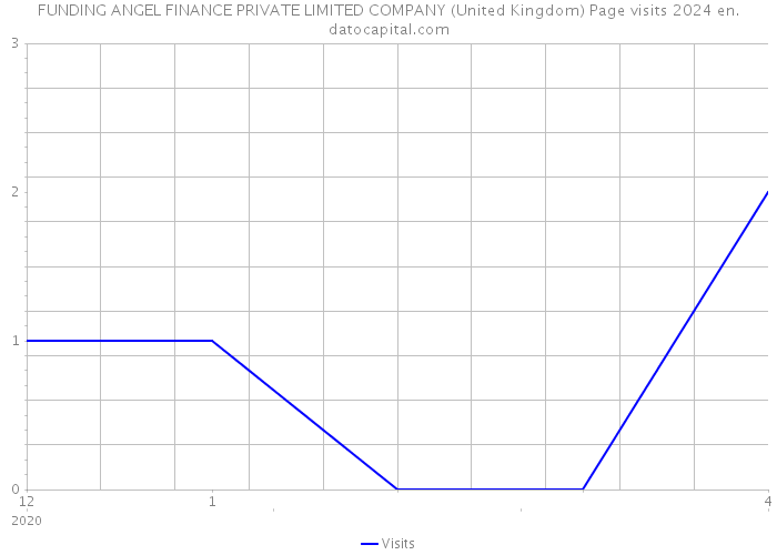 FUNDING ANGEL FINANCE PRIVATE LIMITED COMPANY (United Kingdom) Page visits 2024 