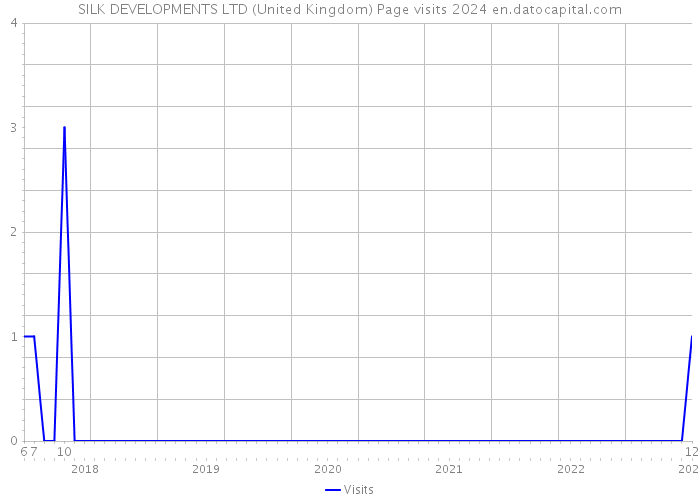 SILK DEVELOPMENTS LTD (United Kingdom) Page visits 2024 