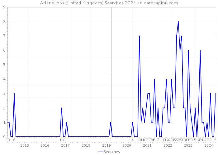 Arlene Jobs (United Kingdom) Searches 2024 