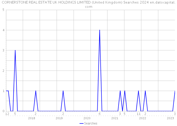 CORNERSTONE REAL ESTATE UK HOLDINGS LIMITED (United Kingdom) Searches 2024 
