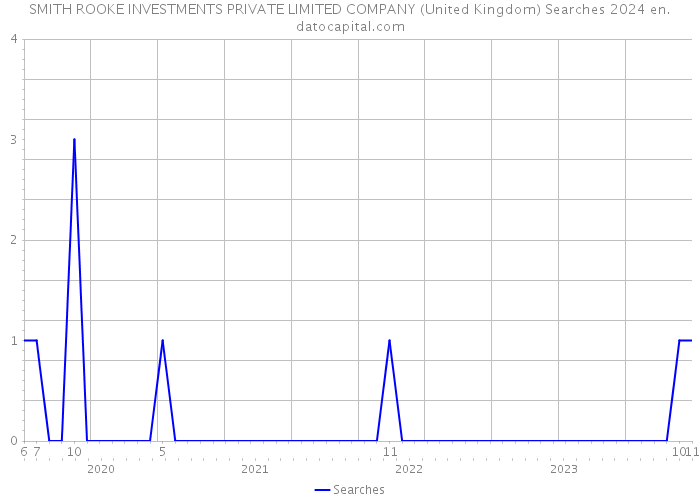SMITH ROOKE INVESTMENTS PRIVATE LIMITED COMPANY (United Kingdom) Searches 2024 