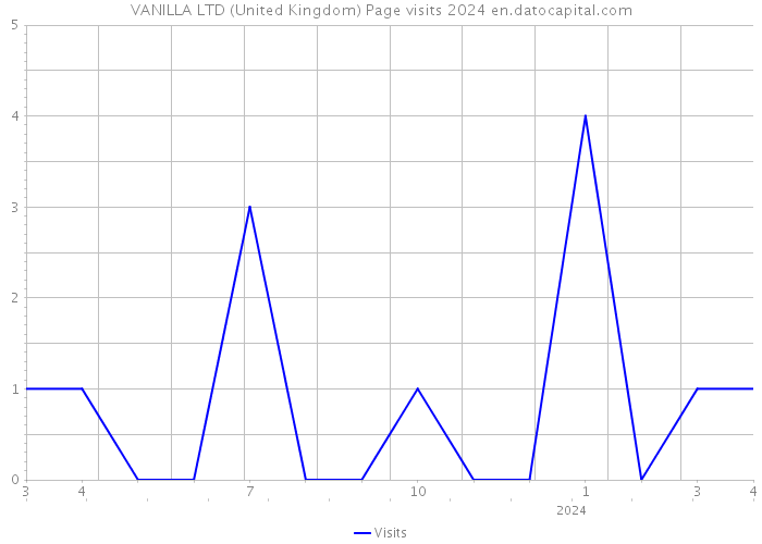 VANILLA LTD (United Kingdom) Page visits 2024 