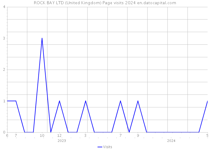 ROCK BAY LTD (United Kingdom) Page visits 2024 