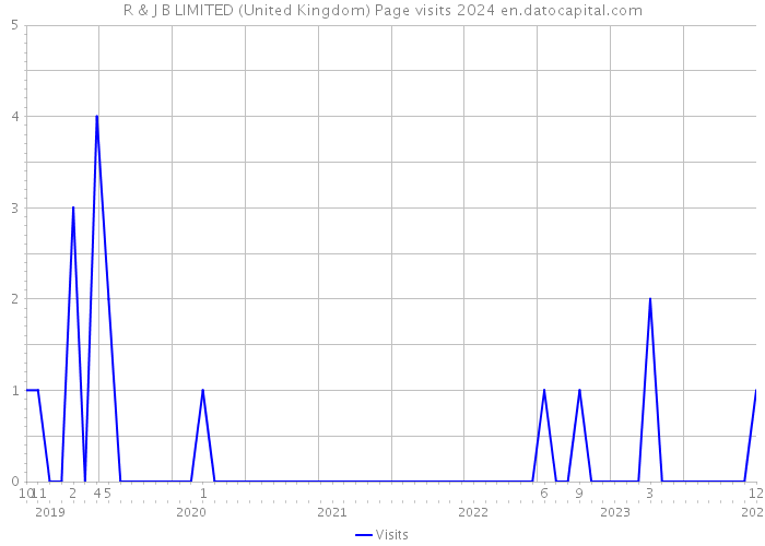 R & J B LIMITED (United Kingdom) Page visits 2024 