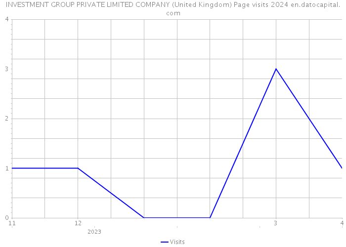 INVESTMENT GROUP PRIVATE LIMITED COMPANY (United Kingdom) Page visits 2024 