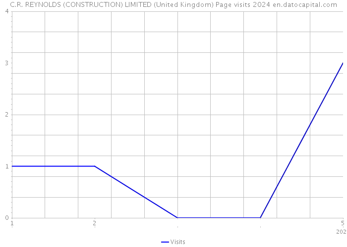 C.R. REYNOLDS (CONSTRUCTION) LIMITED (United Kingdom) Page visits 2024 