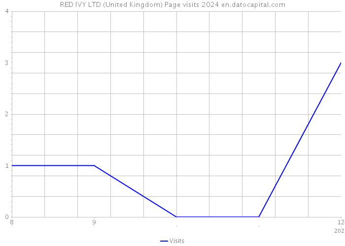 RED IVY LTD (United Kingdom) Page visits 2024 