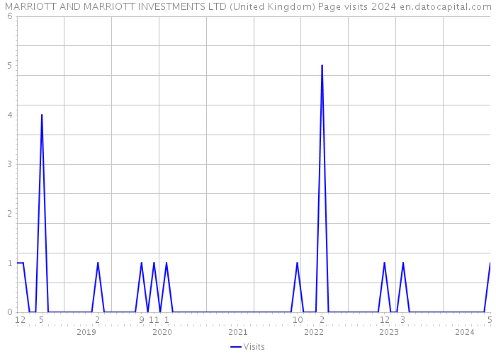 MARRIOTT AND MARRIOTT INVESTMENTS LTD (United Kingdom) Page visits 2024 