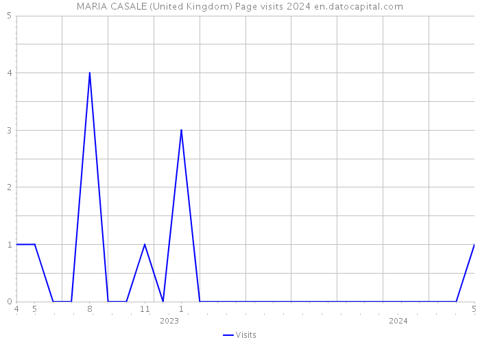 MARIA CASALE (United Kingdom) Page visits 2024 