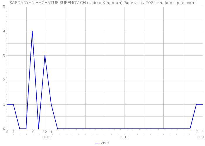 SARDARYAN HACHATUR SURENOVICH (United Kingdom) Page visits 2024 