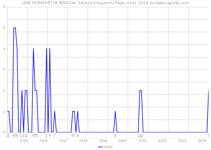 LIDE HORMAETXE BENGOA (United Kingdom) Page visits 2024 