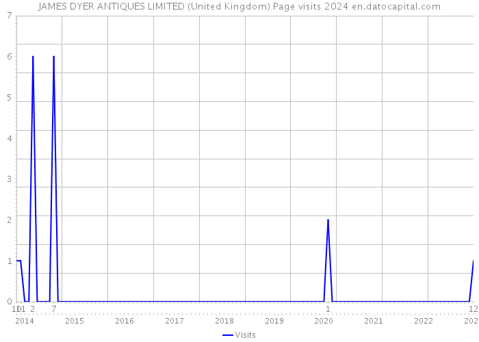 JAMES DYER ANTIQUES LIMITED (United Kingdom) Page visits 2024 