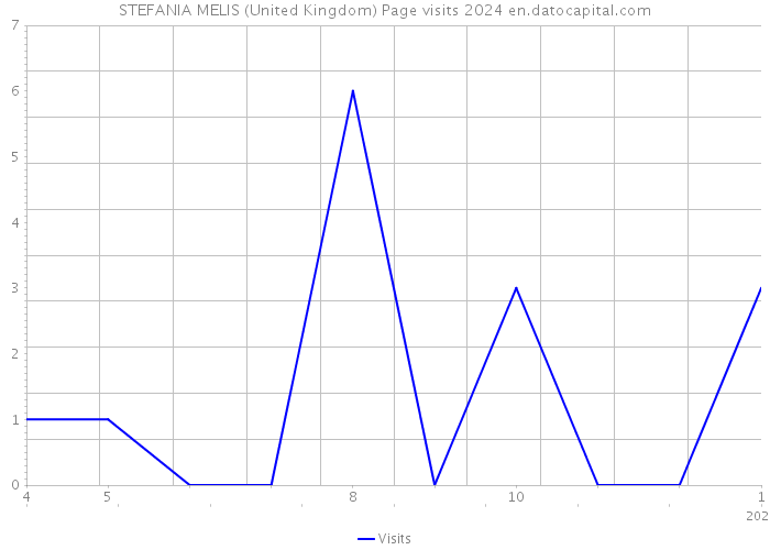 STEFANIA MELIS (United Kingdom) Page visits 2024 